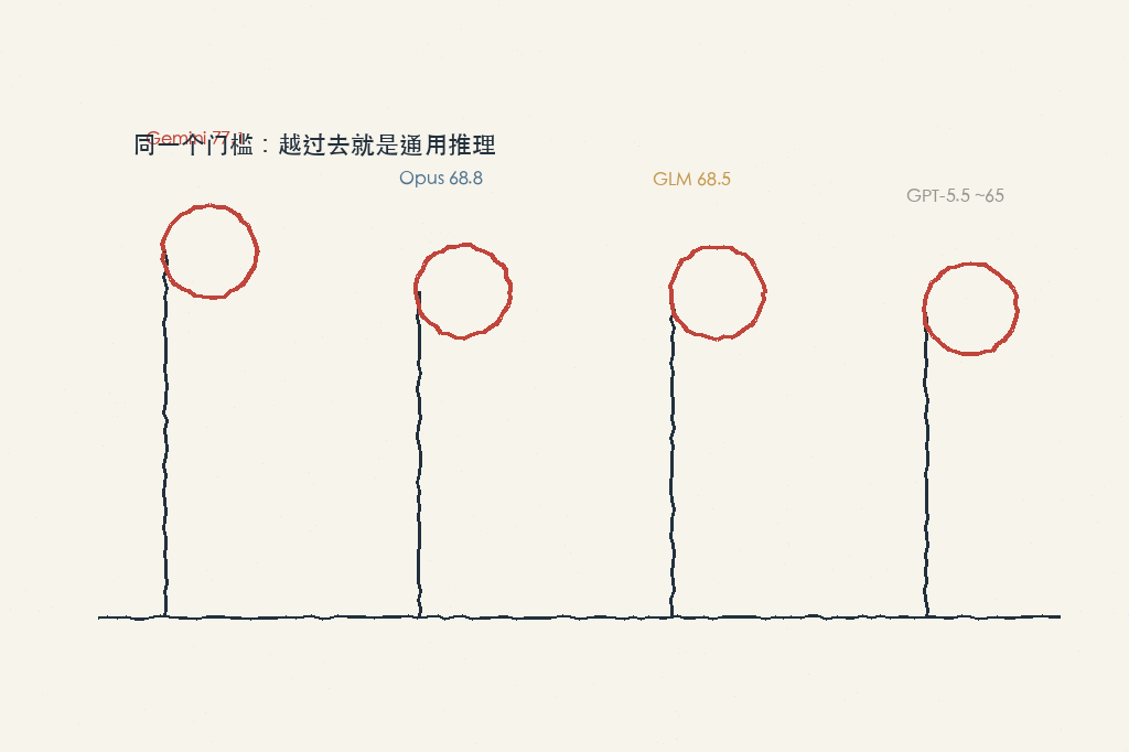 ARC 门槛